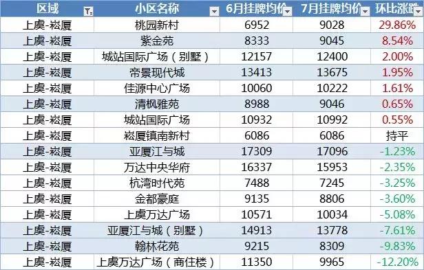 最新！绍兴1300+小区7月房价涨跌榜来了，你家上榜了吗？