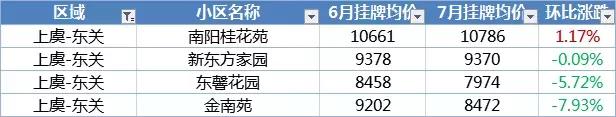 最新！绍兴1300+小区7月房价涨跌榜来了，你家上榜了吗？