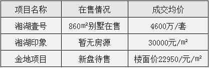 杭州湘湖地王，29821元/㎡+41%自持！滨江将再造一个湘湖壹号？