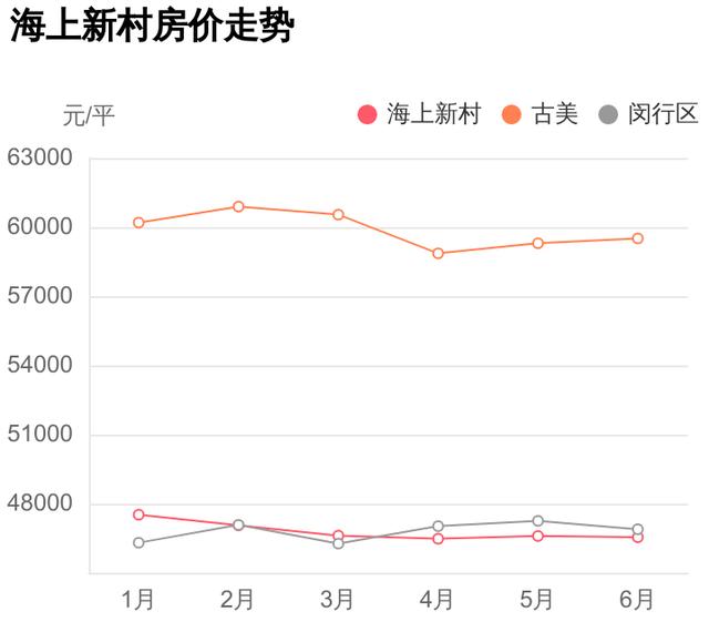 古美重点学校旁+地铁，总价不到329万，海上新村能买么？