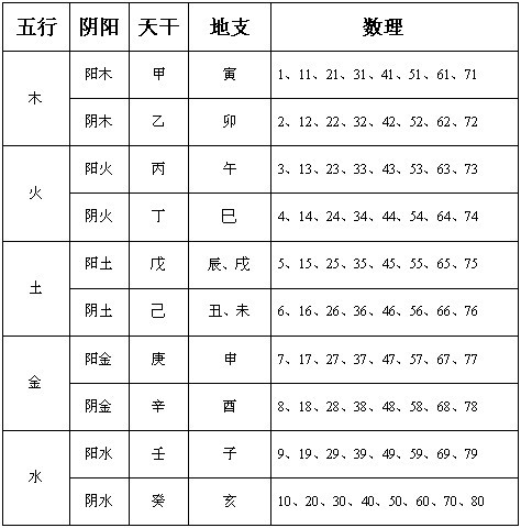 算八字五行(出生年月日查缺五行)