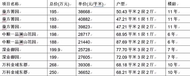 解救刚需：深圳60万首付能买什么房？名校地铁全配齐