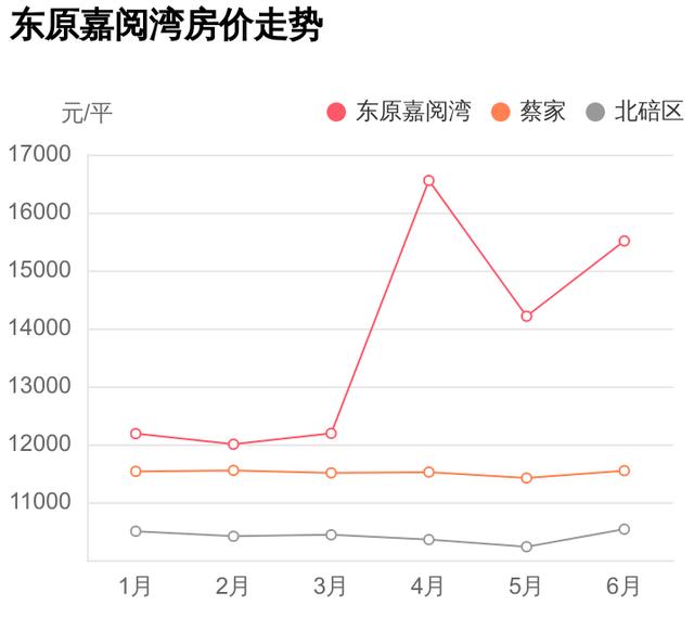 首付23万，入住北碚区蔡家，东原嘉阅湾小区评测