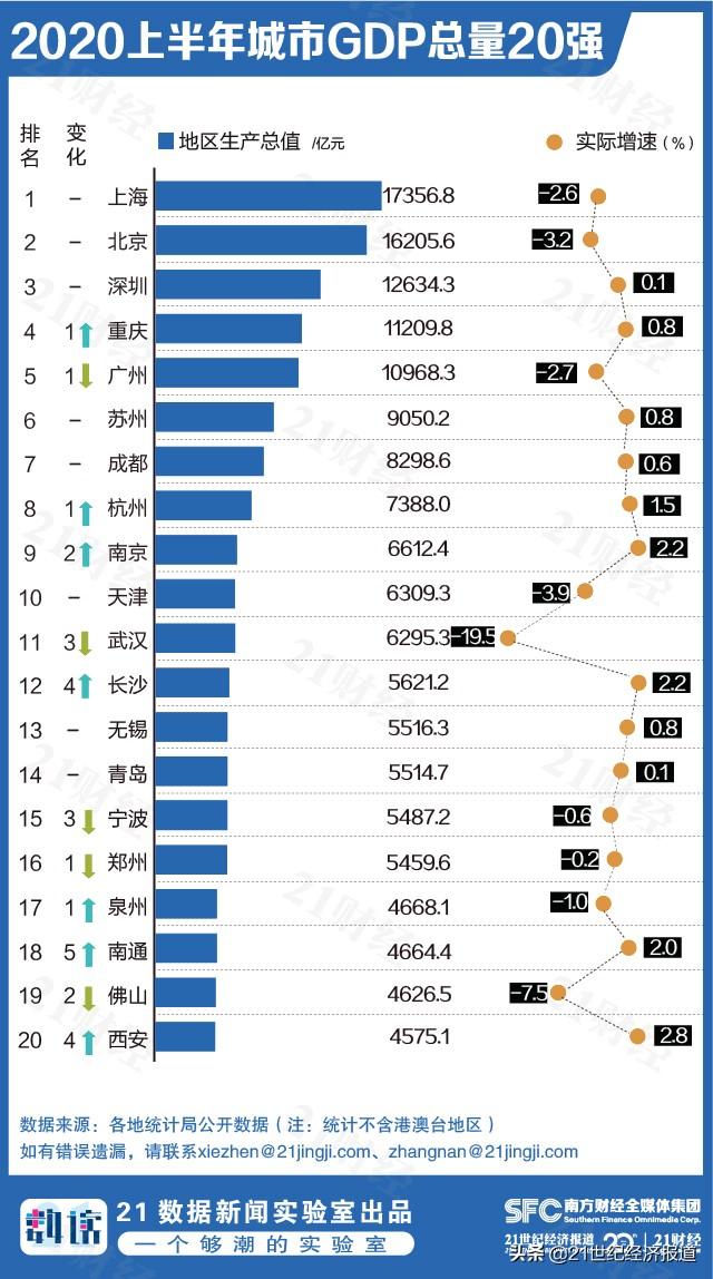 最新中国城市GDP百强榜：南京长沙西安崛起，江苏13城全入围，你的家乡排第几？(附榜单)