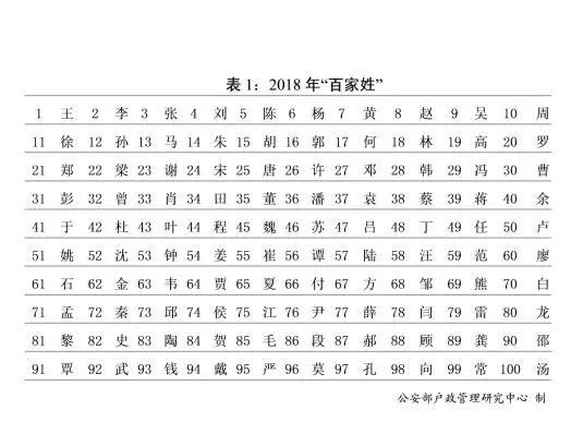 公安部发布姓名报告：这50个字，新生儿起名最爱用