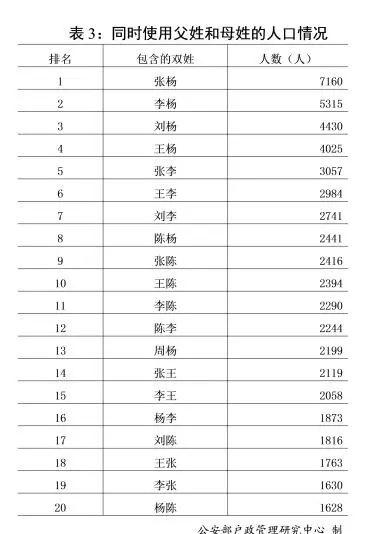 公安部发布姓名报告：这50个字，新生儿起名最爱用