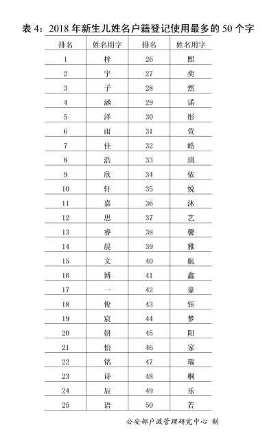 公安部发布姓名报告：这50个字，新生儿起名最爱用