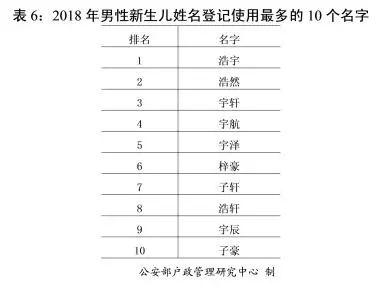 公安部发布姓名报告：这50个字，新生儿起名最爱用