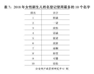 公安部发布姓名报告：这50个字，新生儿起名最爱用