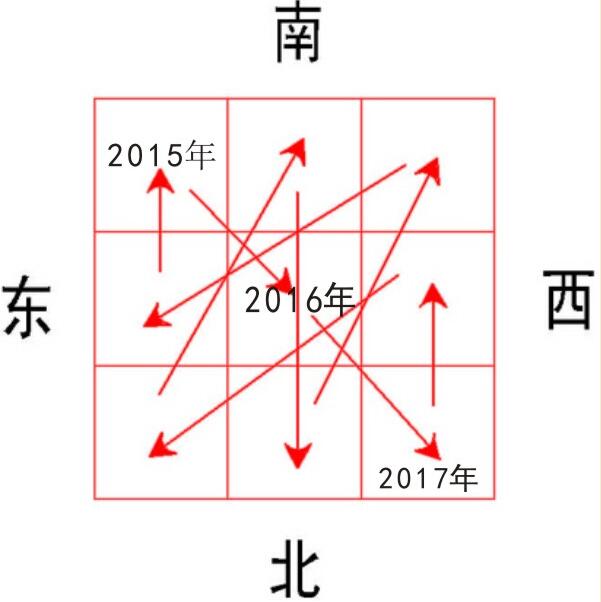 风水怎么看方位_地理风水口诀