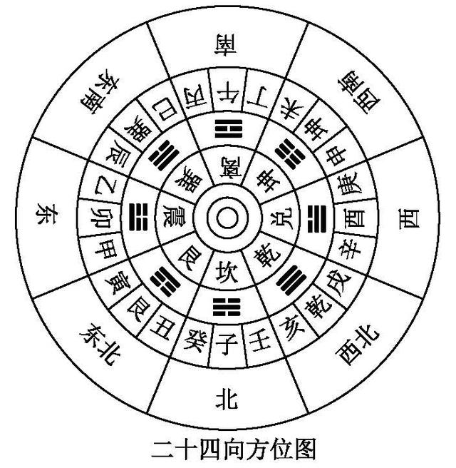 房屋坐向风水吉凶判断，罗盘二十四山快速记忆！