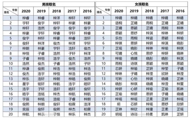 「凯叔」2020新生儿爆款名字出炉，看完以为我穿越了，哈哈哈