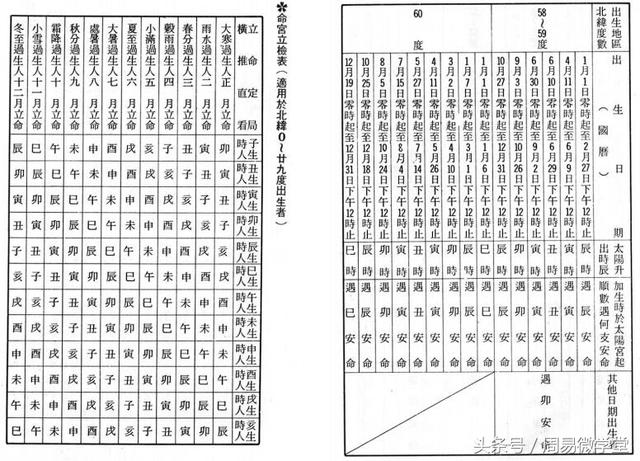 八字十二命宫速查表_八字查锁子命表格大全