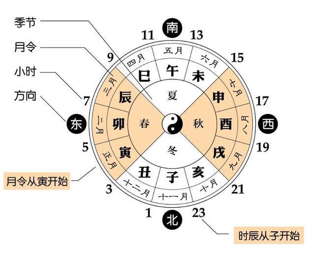 如何排四柱八字_八字入门快速排四柱