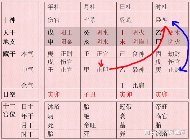 八字伤官偏印_伤官带偏印必须同柱吗