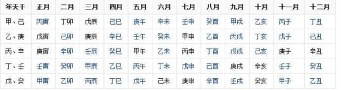 生辰八字怎么算？3分钟教你算出自己的生辰八字