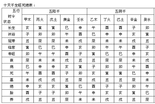 八字十二宫推算_命理十二宫