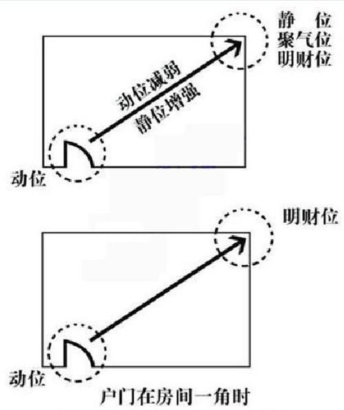 教你一分钟学会找对家中财位，提升财运，让你从年头旺到年尾！