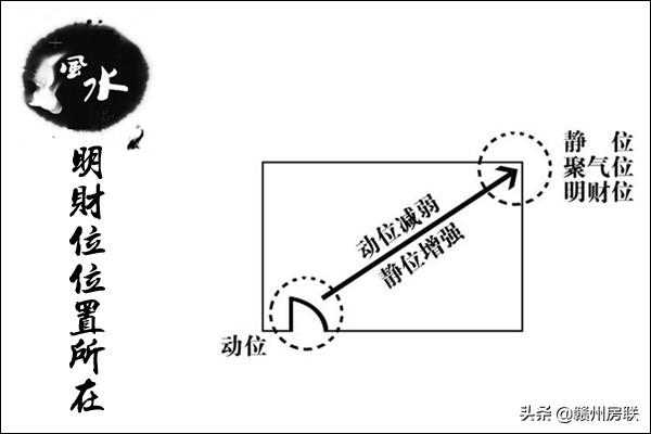 10张漫画教你轻松找到自己家里的风水财位！能不能发财就靠它了