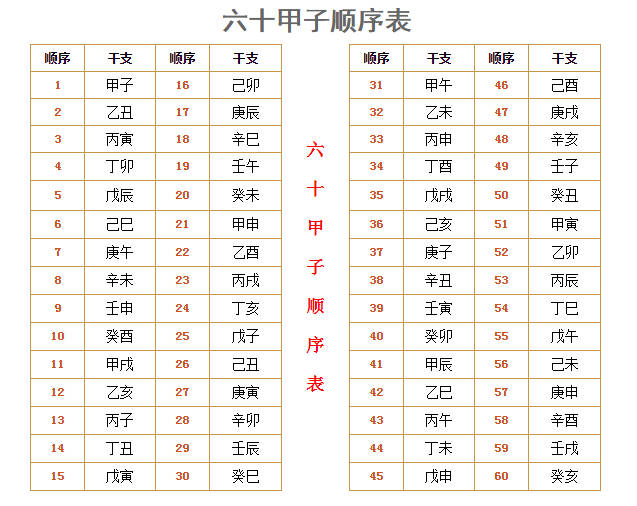 八字起大运表_八字小运排法表格