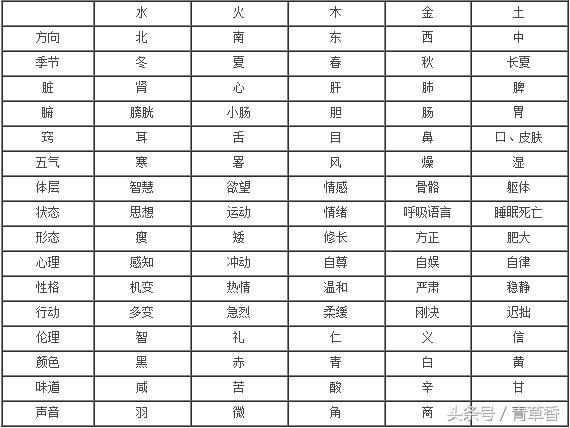 四柱八字常用表_八字基础表格