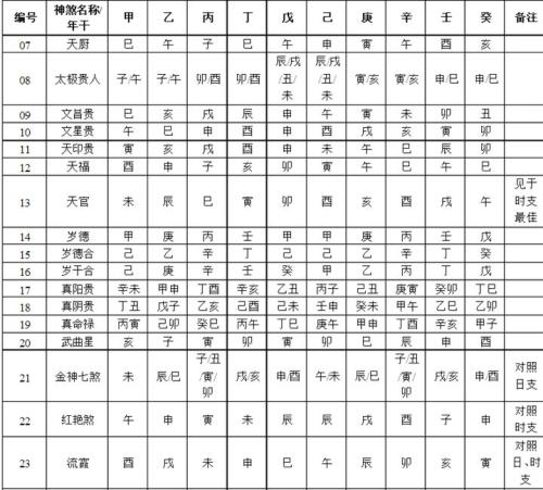 八字神煞详解表图，神煞表全图解说