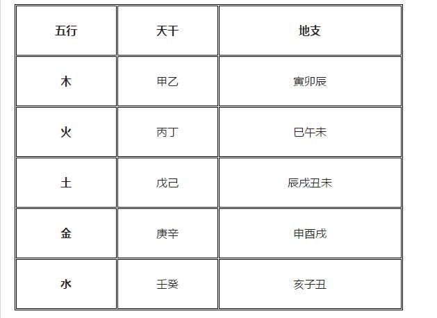 五行查八字，怎么查五行缺什么