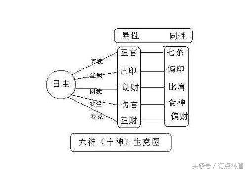 中国传统玄学 八字命理学基础知识的“十神”详解