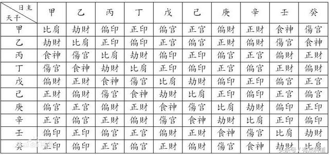 中国传统玄学 八字命理学基础知识的“十神”详解