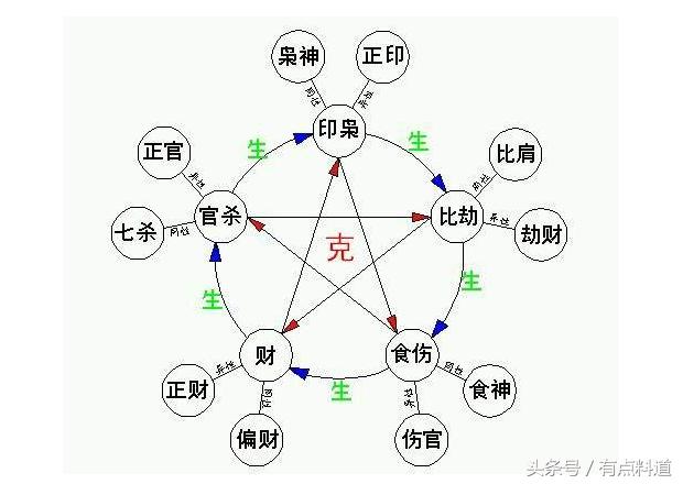 中国传统玄学 八字命理学基础知识的“十神”详解