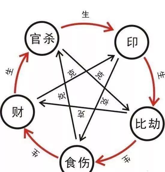 有才能的八字，八字算命术