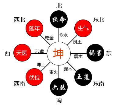 八字看事业方位，免费八字算事业与财运方位