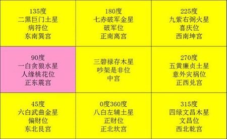 九宫格风水，房子吉凶位九宫格图