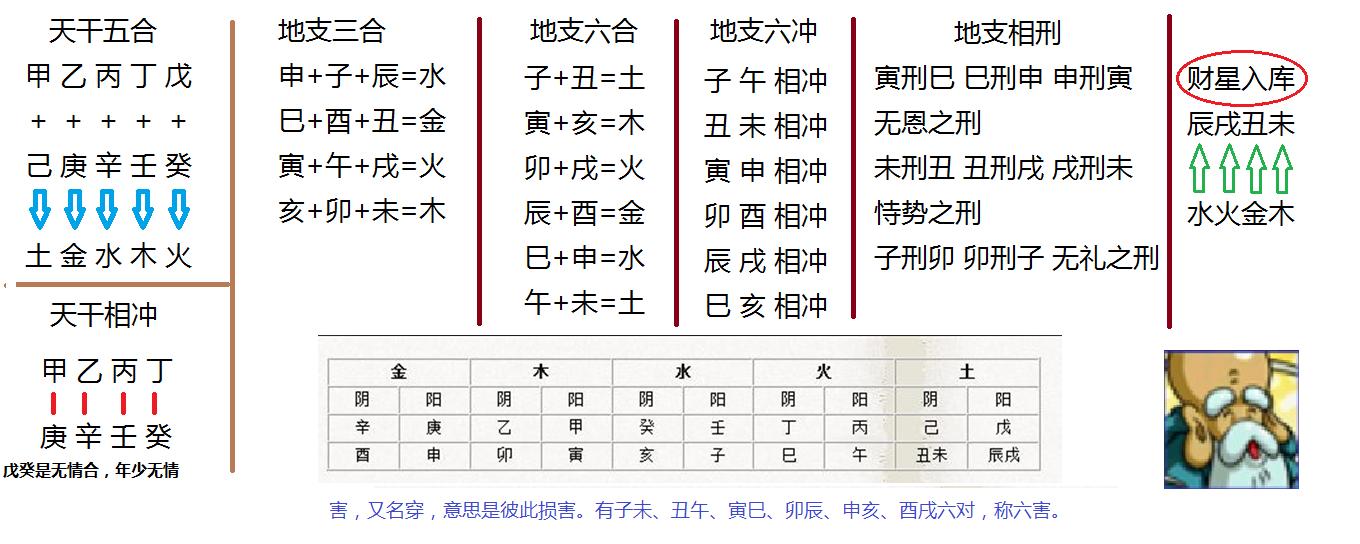 地支五行口诀，天干地支背诵口诀24个字