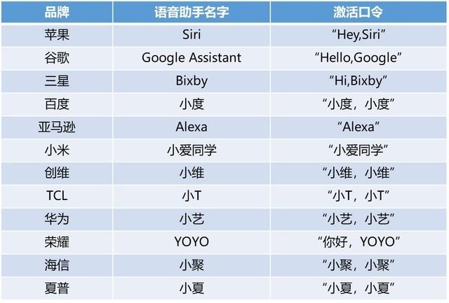小度/Siri/Bixby 谁家的语音助手起名字最走心