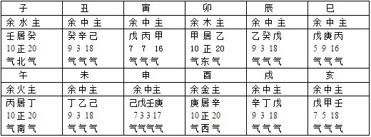 地支属五行，十二地支阴阳属性表