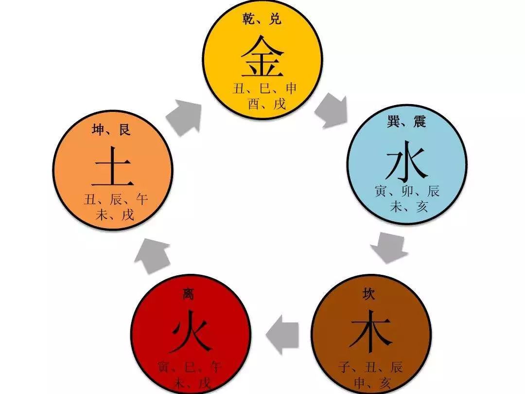 五行变化，五行传变