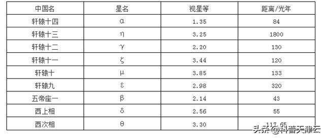 【科学向日葵】认识春季星座（二）——狮子座