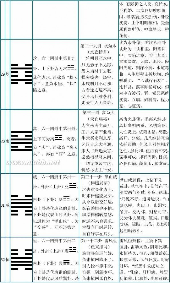 易经64详解，傅佩荣详解易经64卦全集