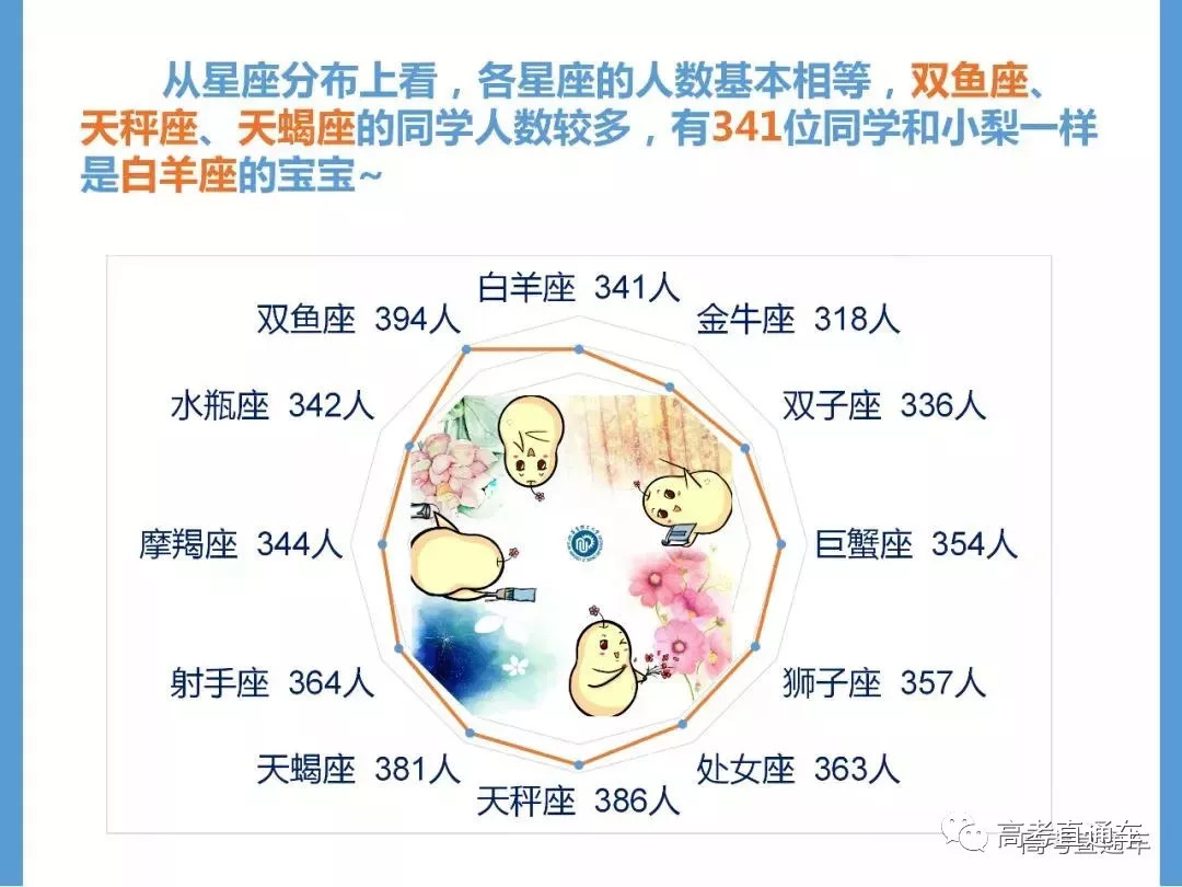 双鱼座能考上北大吗，十二星座考上大学排名