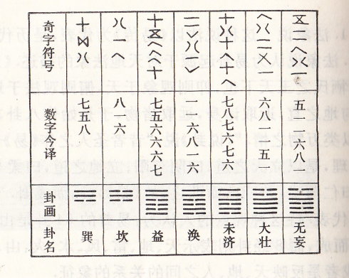 六爻占卜方法，梅花易数解卦对照表