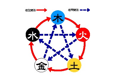 黄字的五行属性，红字的五行属性