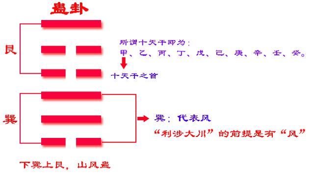 《易经》六十四卦之蛊卦