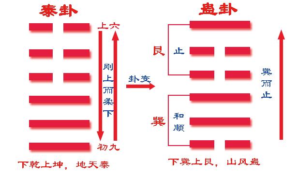 《易经》六十四卦之蛊卦