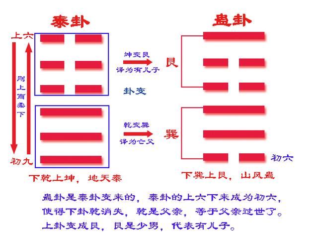 《易经》六十四卦之蛊卦