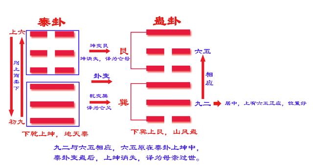 《易经》六十四卦之蛊卦