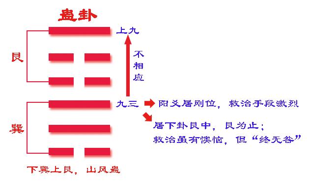 《易经》六十四卦之蛊卦