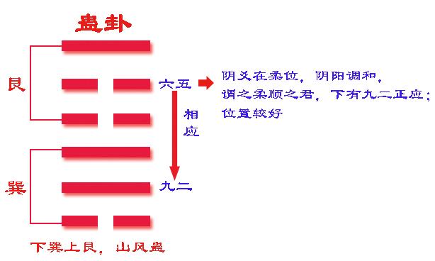 《易经》六十四卦之蛊卦