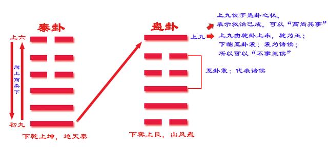 《易经》六十四卦之蛊卦