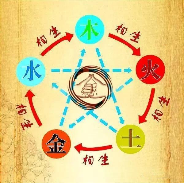 先天五行与后天五行，先天八卦数字代表的五行